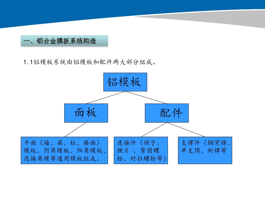 铝模培训课件.ppt_第2页