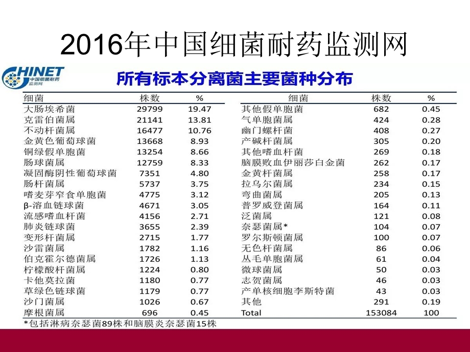 鲍曼不动杆菌课件.ppt_第2页