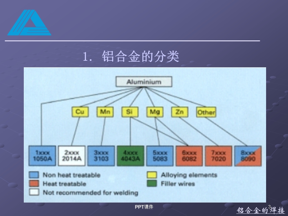 铝及铝合金的焊接课件.ppt_第3页