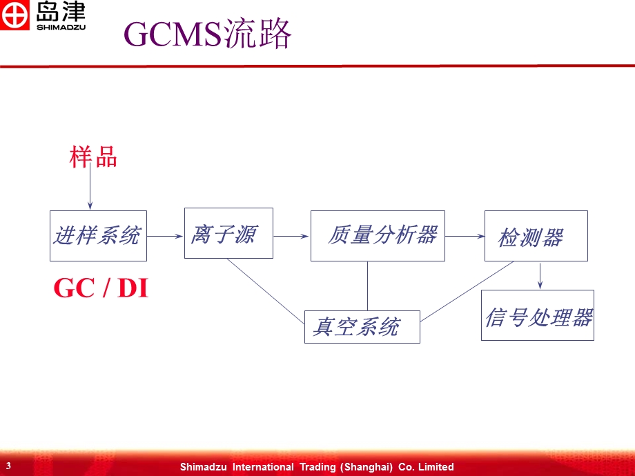 岛津GCMS基础知识综述资料课件.ppt_第3页