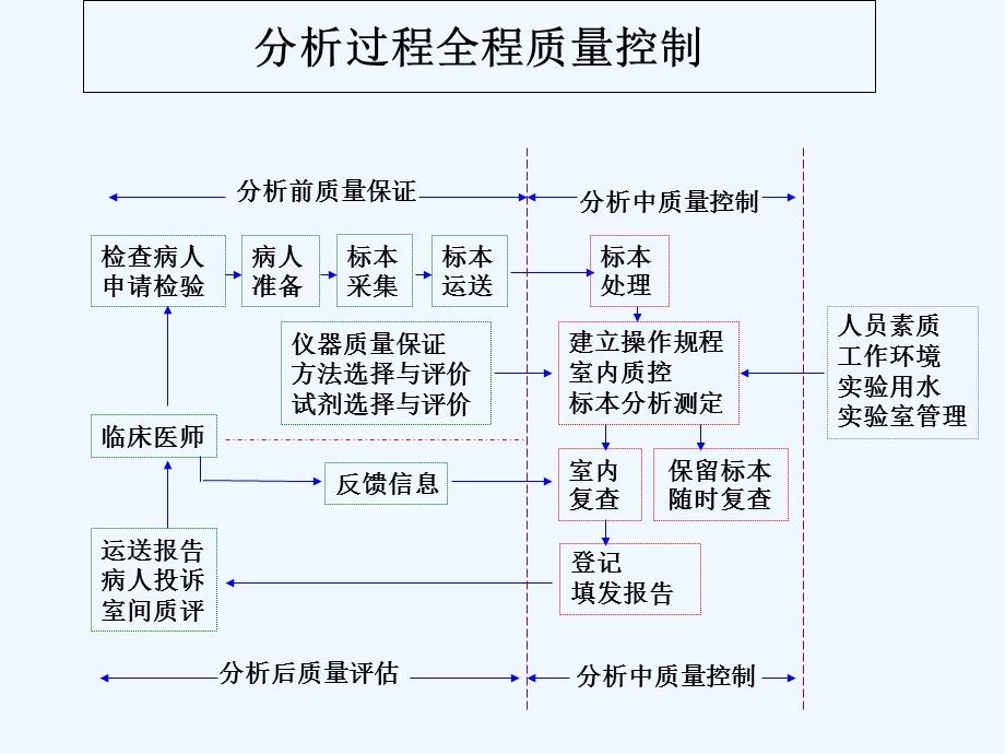 生化检验室内质控课件.ppt_第3页