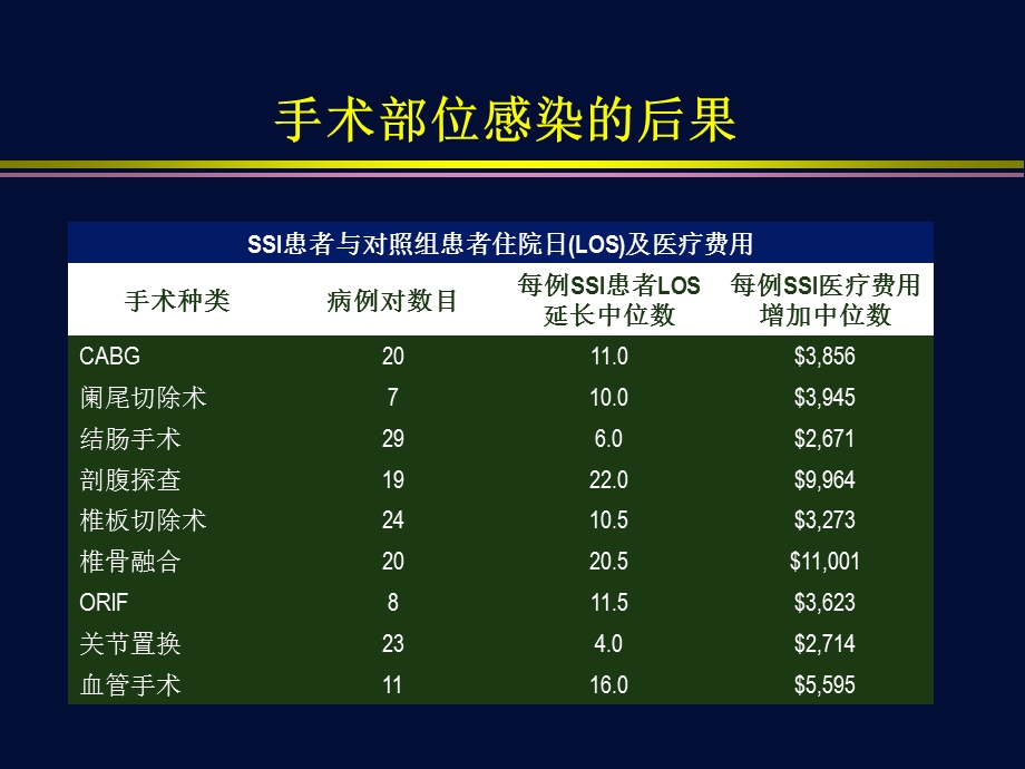 心脏外科术后手术部位感染课件.ppt_第2页