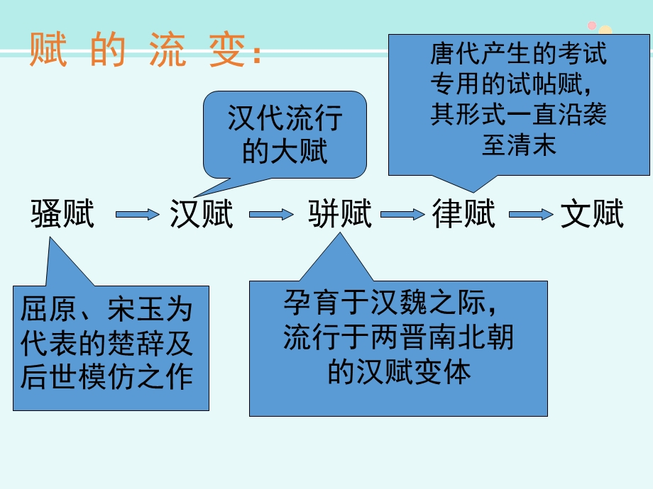 《阿房宫赋》名师ppt课件 市赛一等奖.ppt_第2页