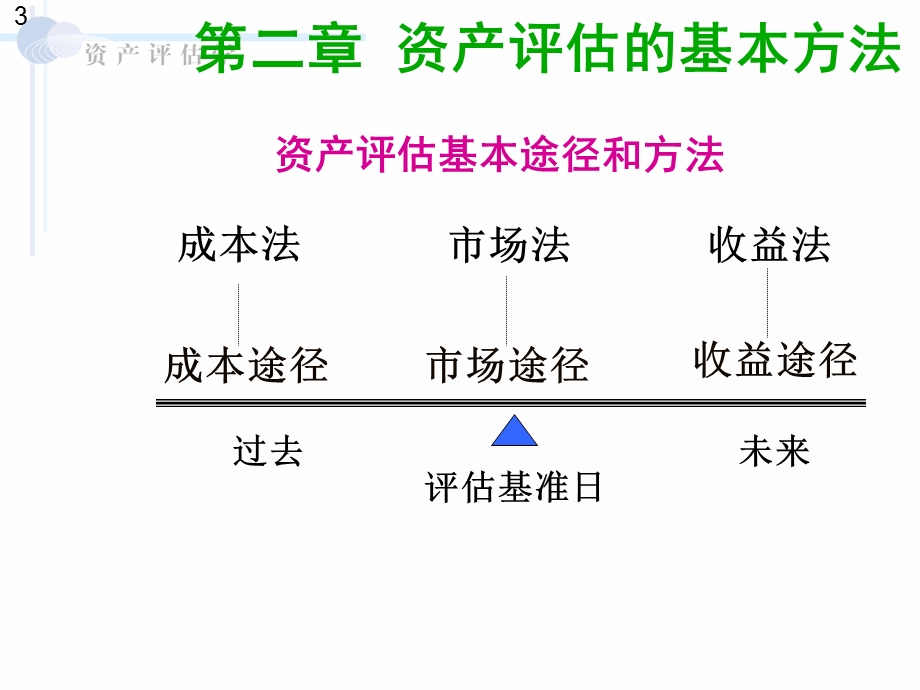 资产评估的基本方法——成本法课件.ppt_第3页