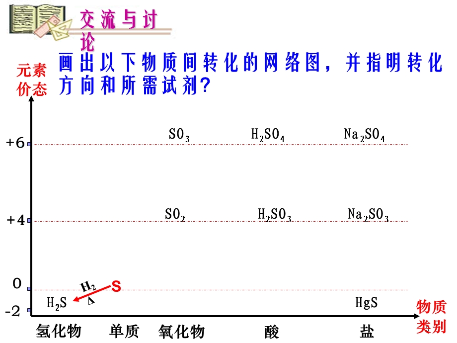 《硫、氮和可持续发展》教学资料课件.ppt_第3页