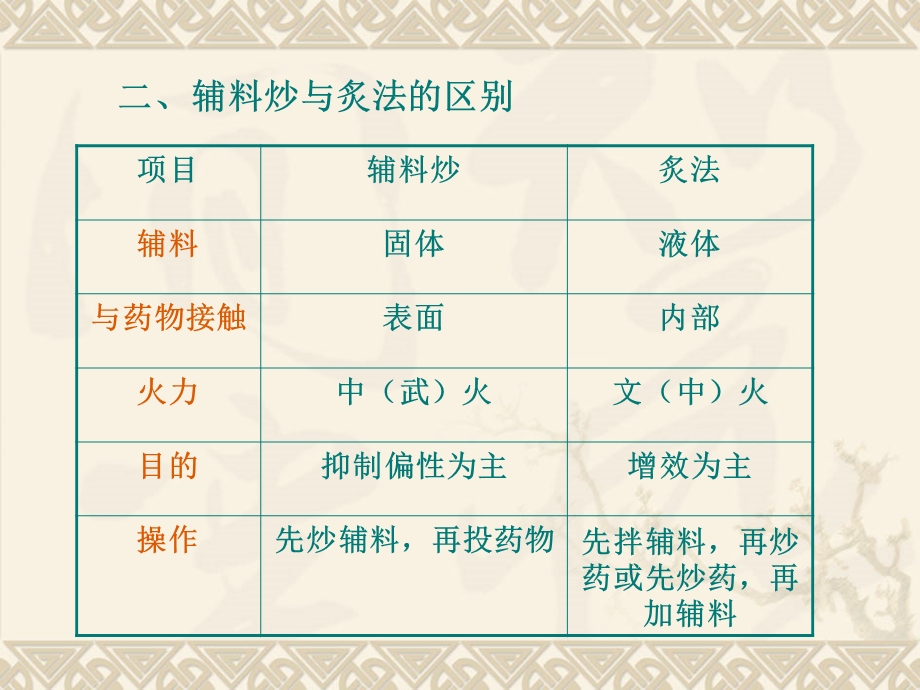 中药炮制学ppt课件第10章 炙法.ppt_第3页