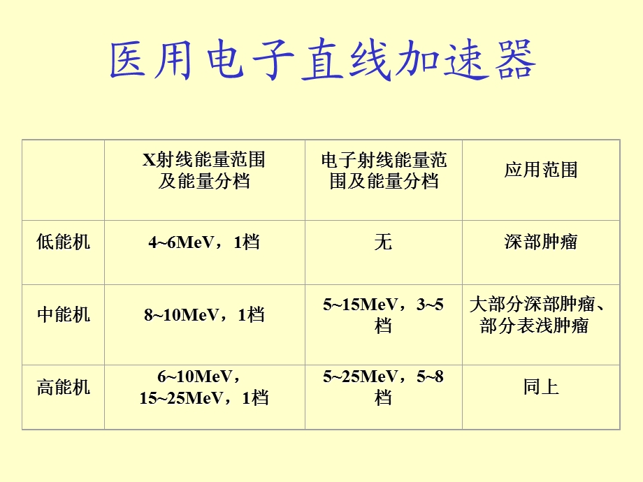 加速器原理 医用直线加速器的应用课件.ppt_第2页