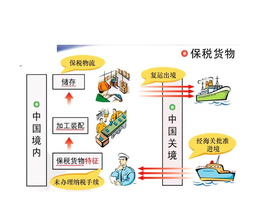 加工贸易详细流程五分钟让你懂加工贸易课件.ppt_第3页