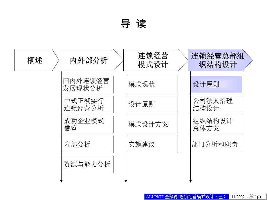 全聚德连锁经营模式设计方案(三)概要课件.ppt_第1页