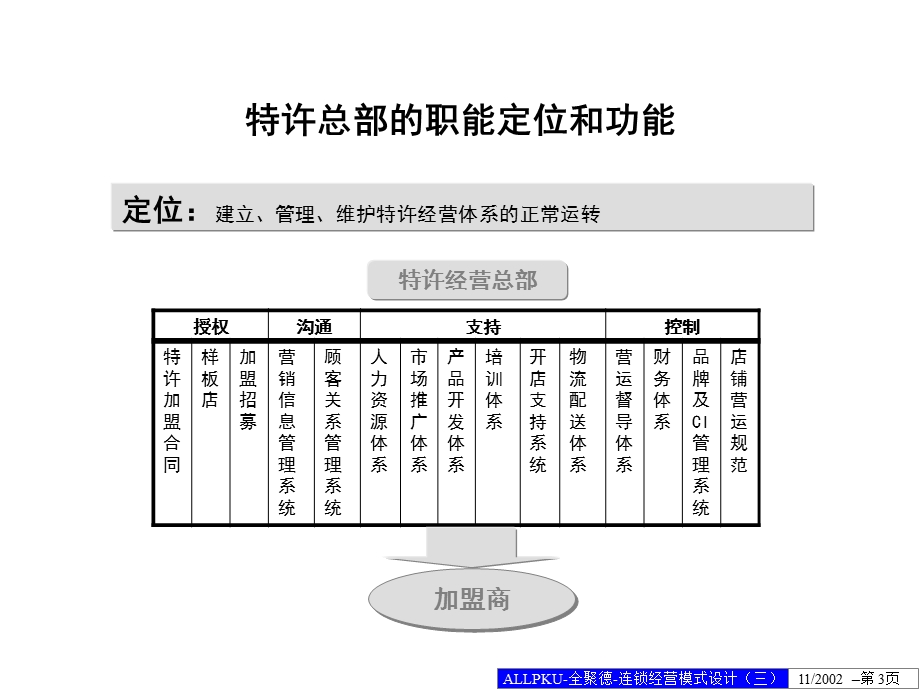 全聚德连锁经营模式设计方案(三)概要课件.ppt_第3页