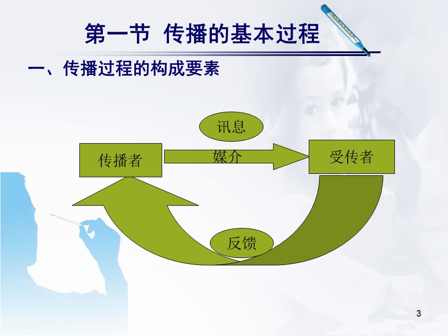 人类传播的过程和系统结构课件.ppt_第3页