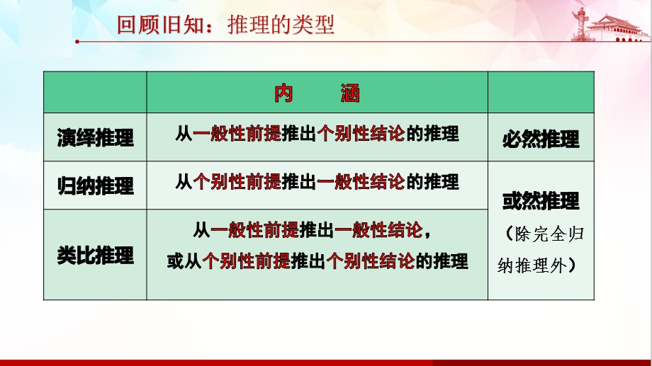 归纳推理及其方法2020 2021学年高二政治高效课堂ppt课件与知识巩固（统编版选择性必修3）.pptx_第1页