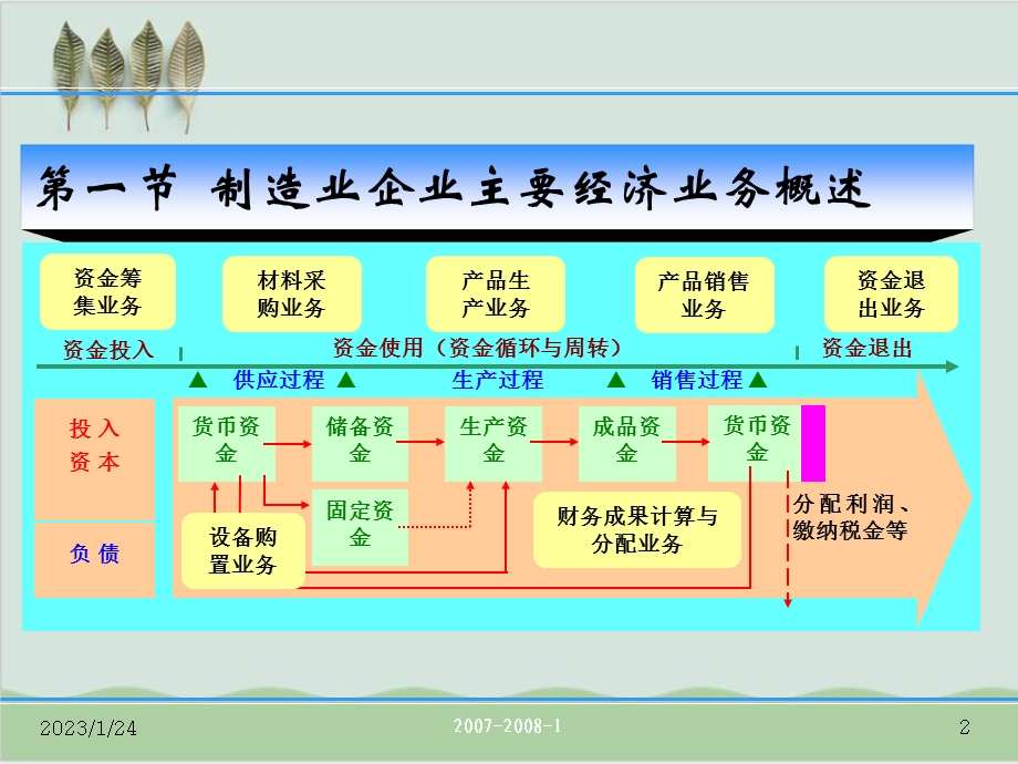 会计学之制造企业主要经济业务核算课件.ppt_第2页