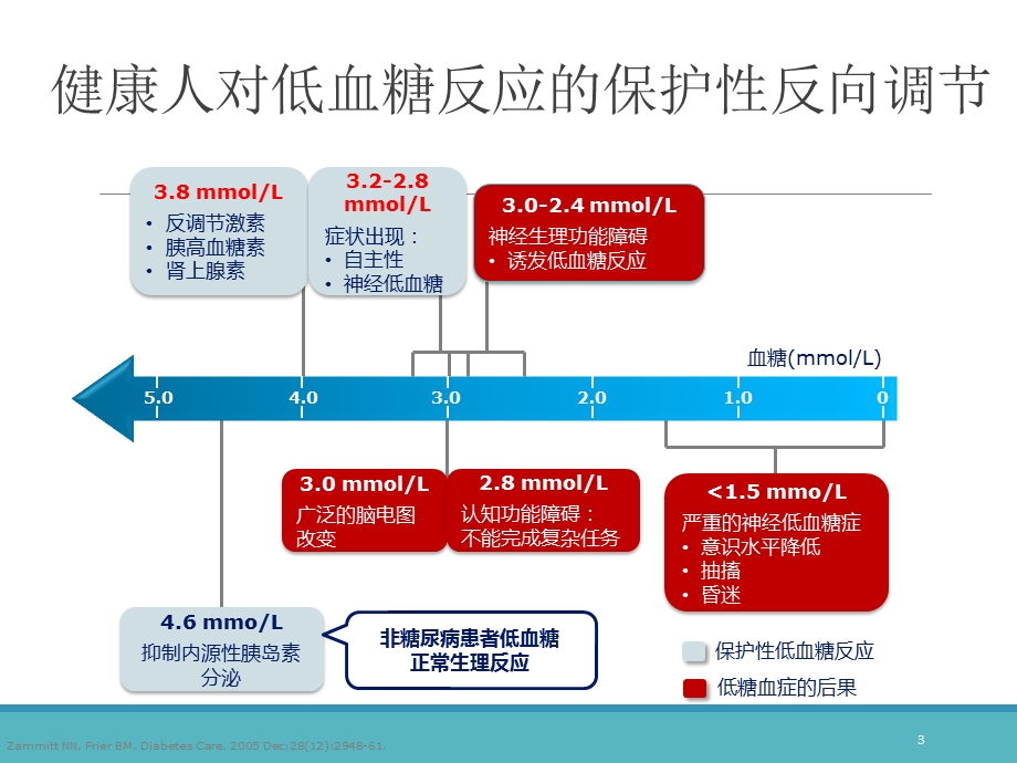 低血糖的预防及处理课件ppt.ppt_第3页