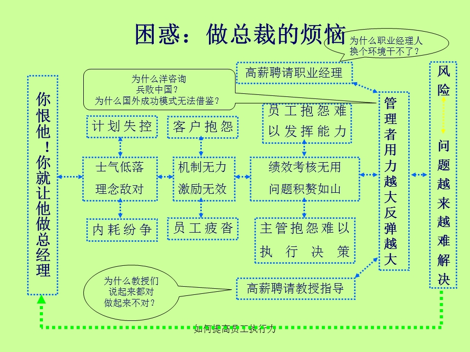 如何提高员工执行力培训课程课件.ppt_第3页