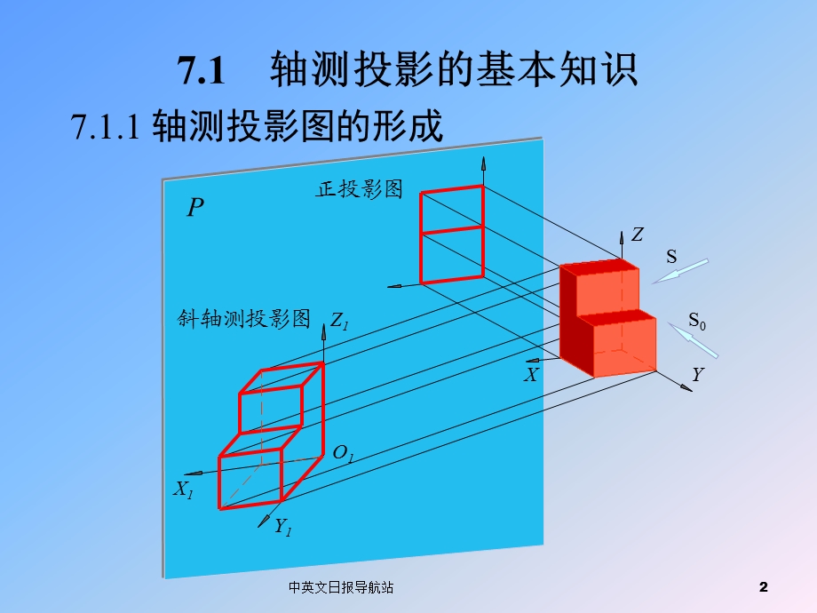 画法几何与工程制图 第七章 轴侧图课件.pptx_第2页