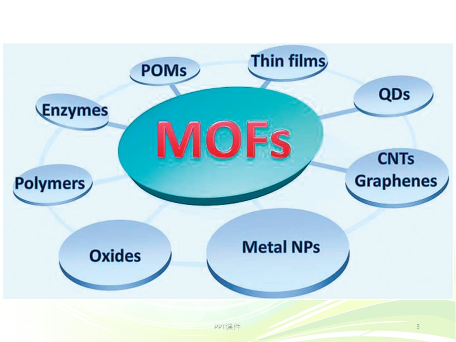 金属有机框架（MOF）的复合材料制备及应用课件.ppt_第3页