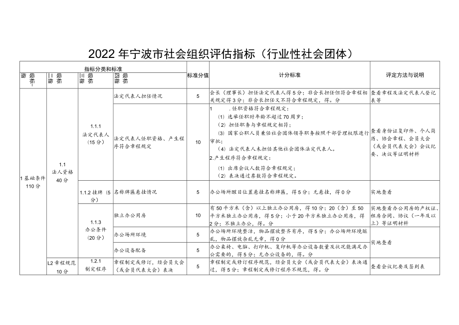 2022年宁波市社会组织评估指标行业性社会团体.docx_第1页