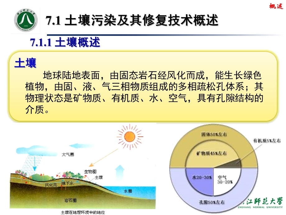 第7章污染土壤的环境修复技术 环境修复原理与技术课件.ppt_第3页