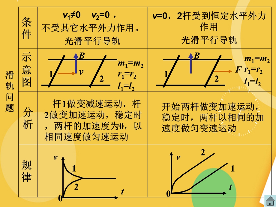 电磁感应中的综合问题.完整PPT资料课件.ppt_第3页