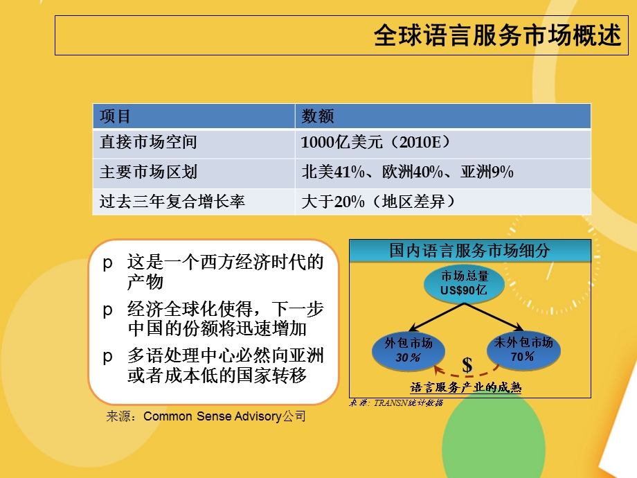 翻译行业总体发展介绍.完整PPT资料课件.ppt_第2页