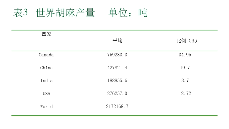 胡麻产业现状及主要技术课件.ppt_第3页