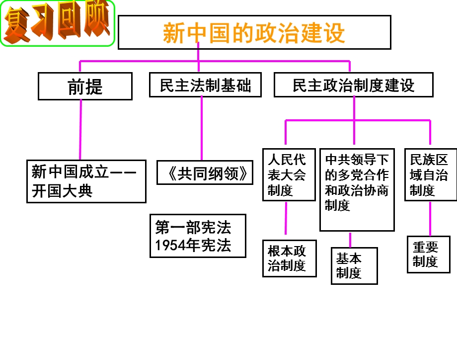 第22课社会主义政治建设的曲折发展课件.pptx_第1页