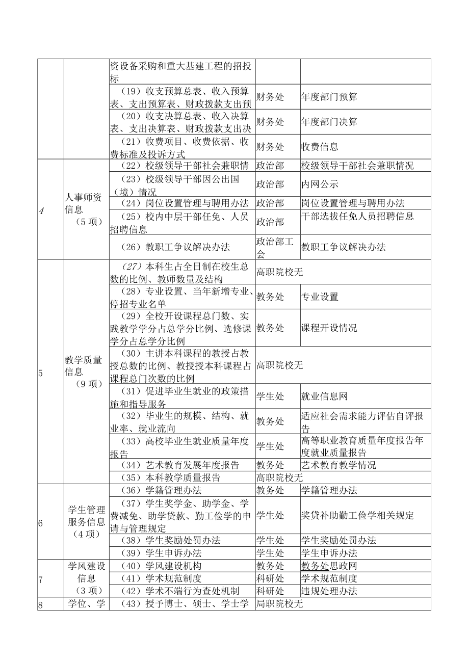 XX警官职业学院信息公开事项清单.docx_第2页