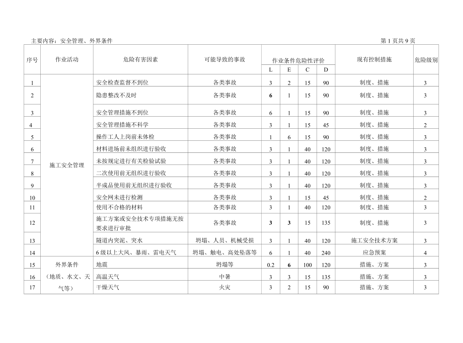 公路工程危险源台账样本【已填写】.docx_第2页