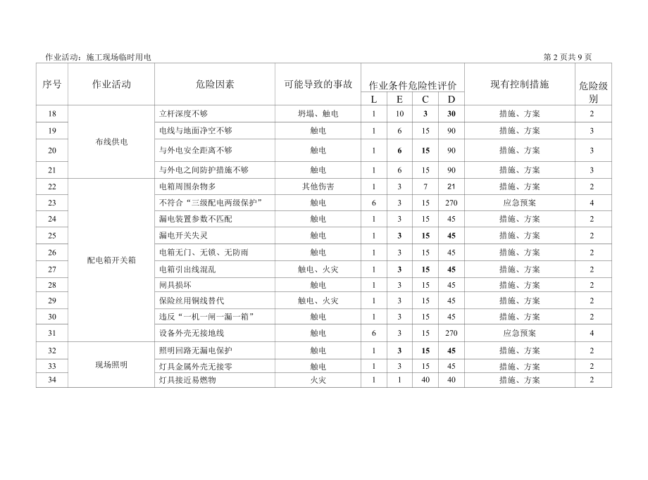 公路工程危险源台账样本【已填写】.docx_第3页