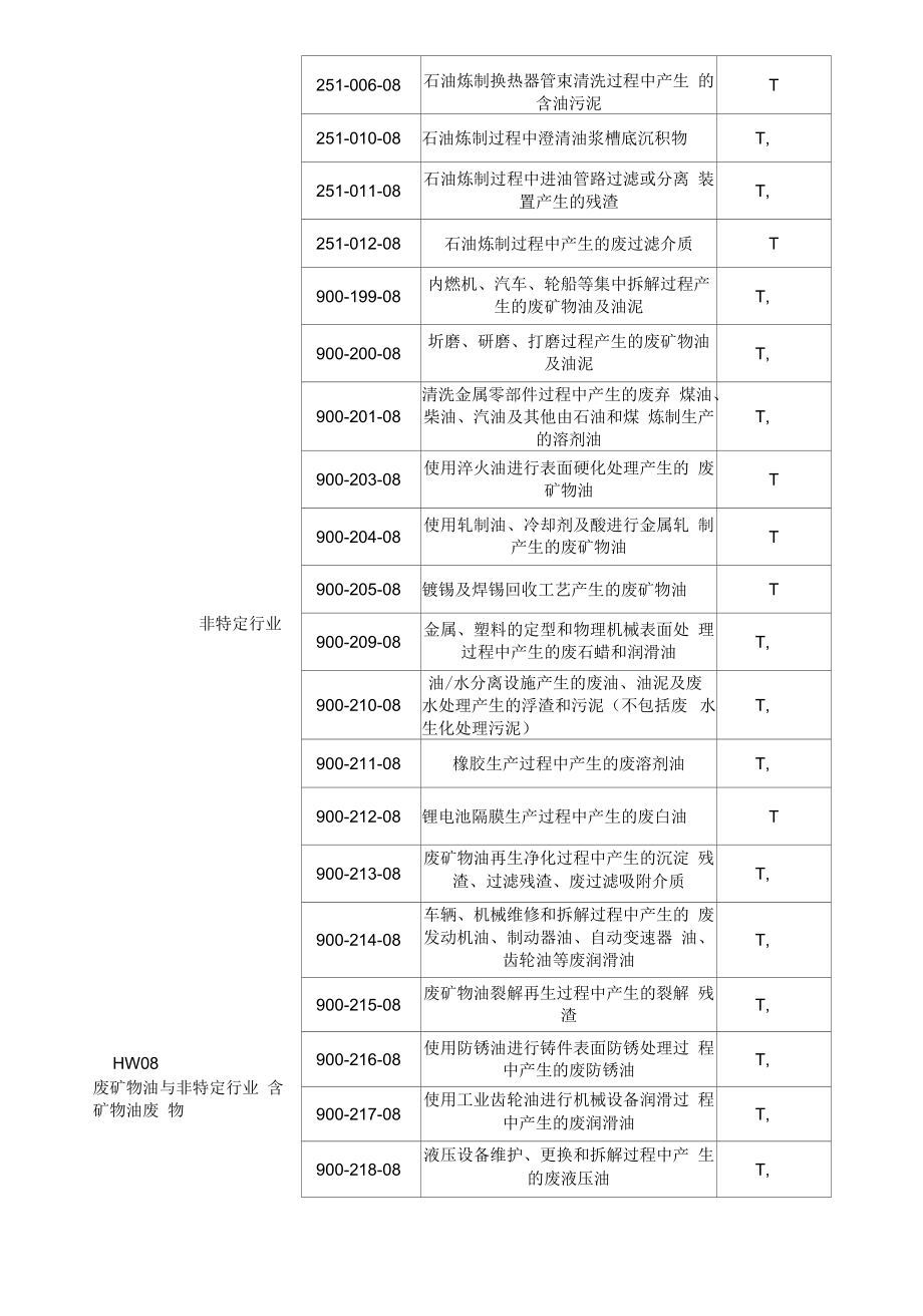 国家危险废物名录.docx_第2页