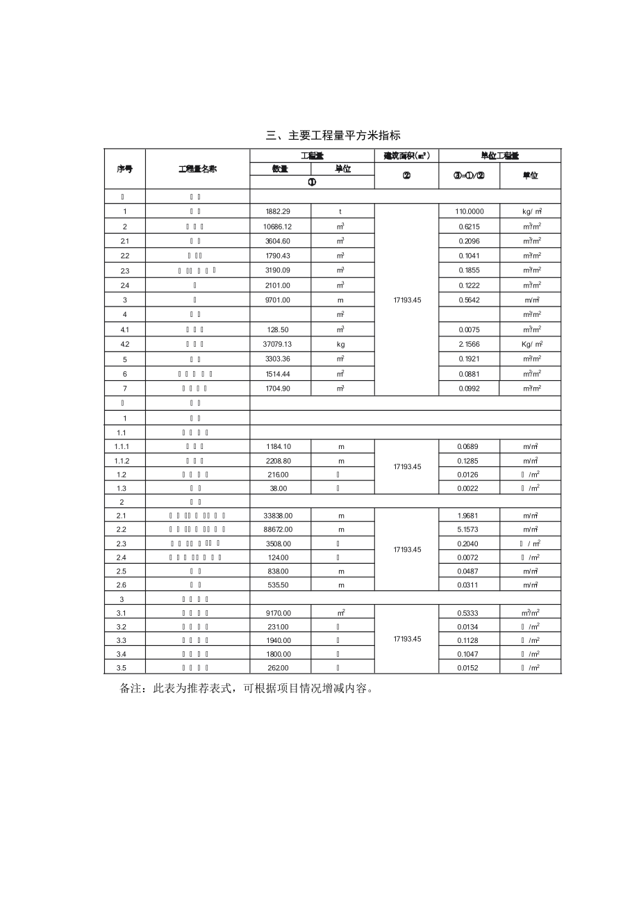 202210期建设工程技术经济指标分析表-建设工程技术经济.docx_第2页