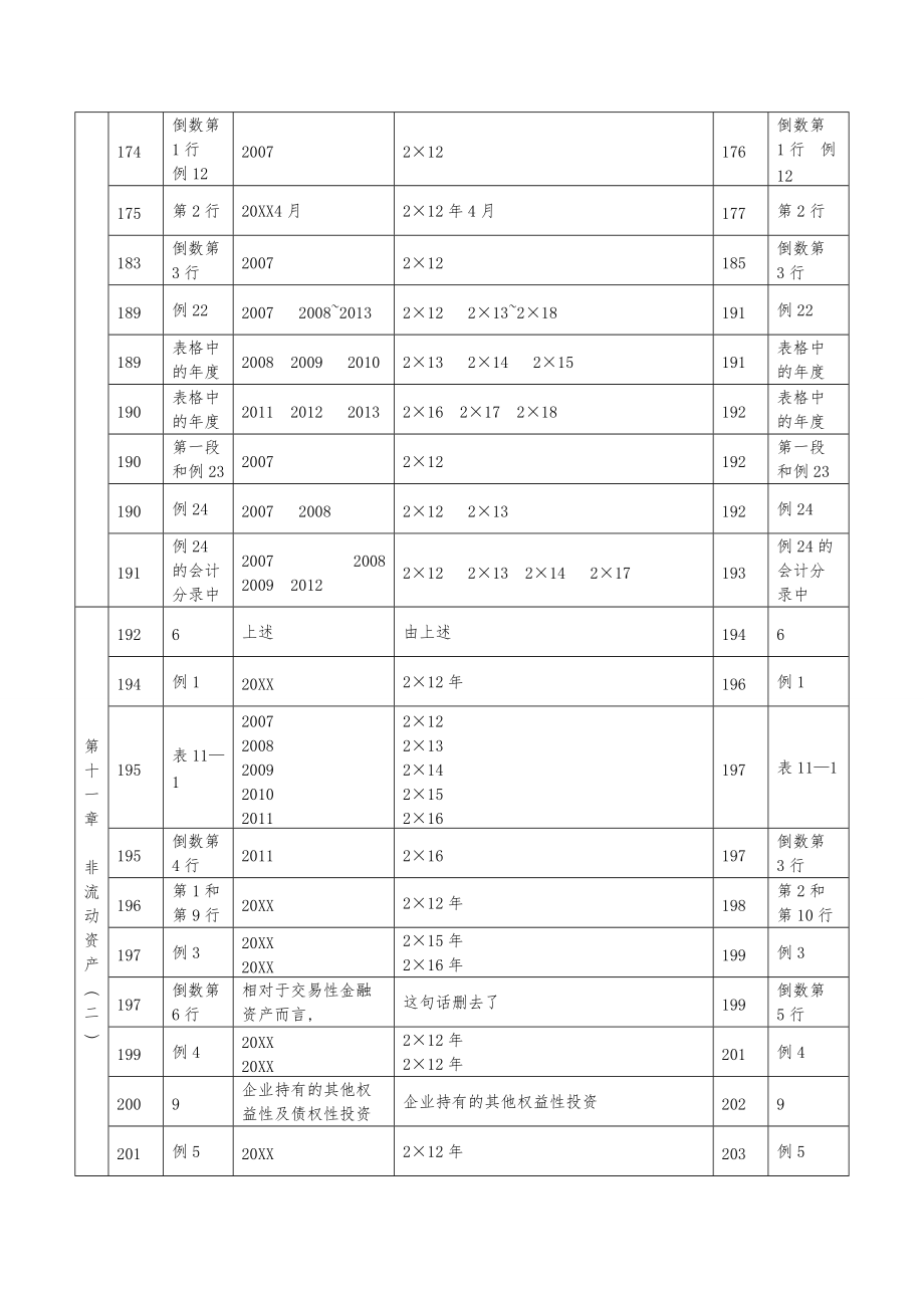 注册税务师财务与会计教材调整说明表.doc_第3页