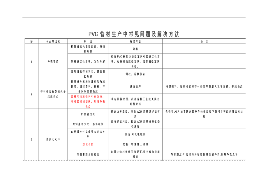 PVC管材生产中常见问题及解决办法.doc_第1页