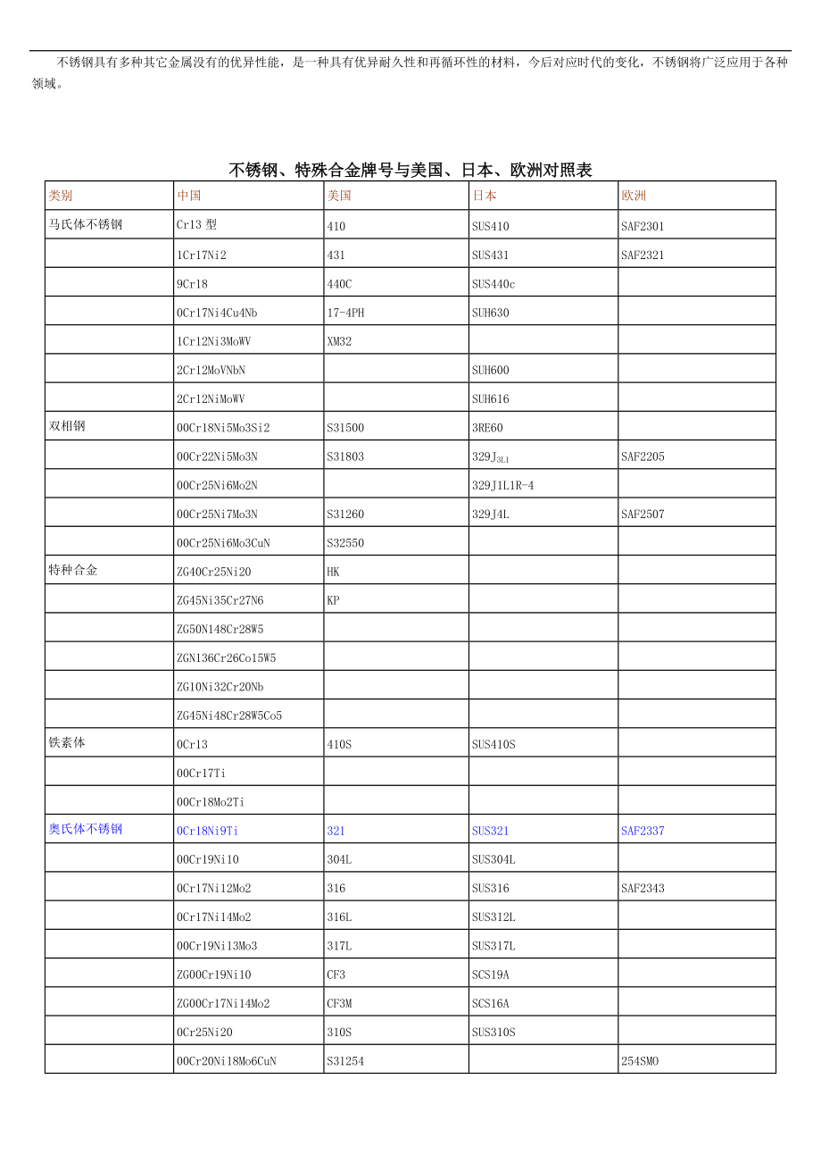 不锈钢地有关地的知识.doc_第3页