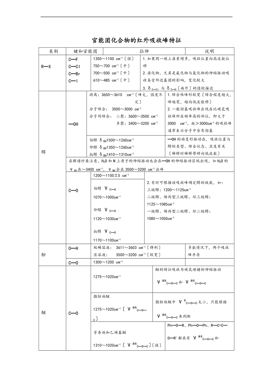 全面地官能团化合物地红外吸收峰特征.doc_第1页