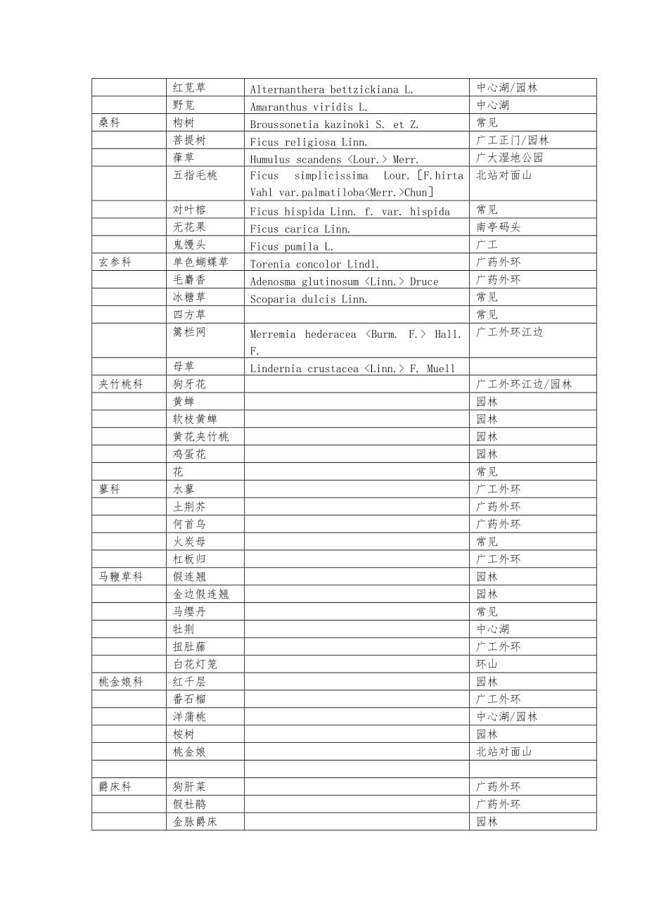 广州大学城药用植物分类.doc_第3页