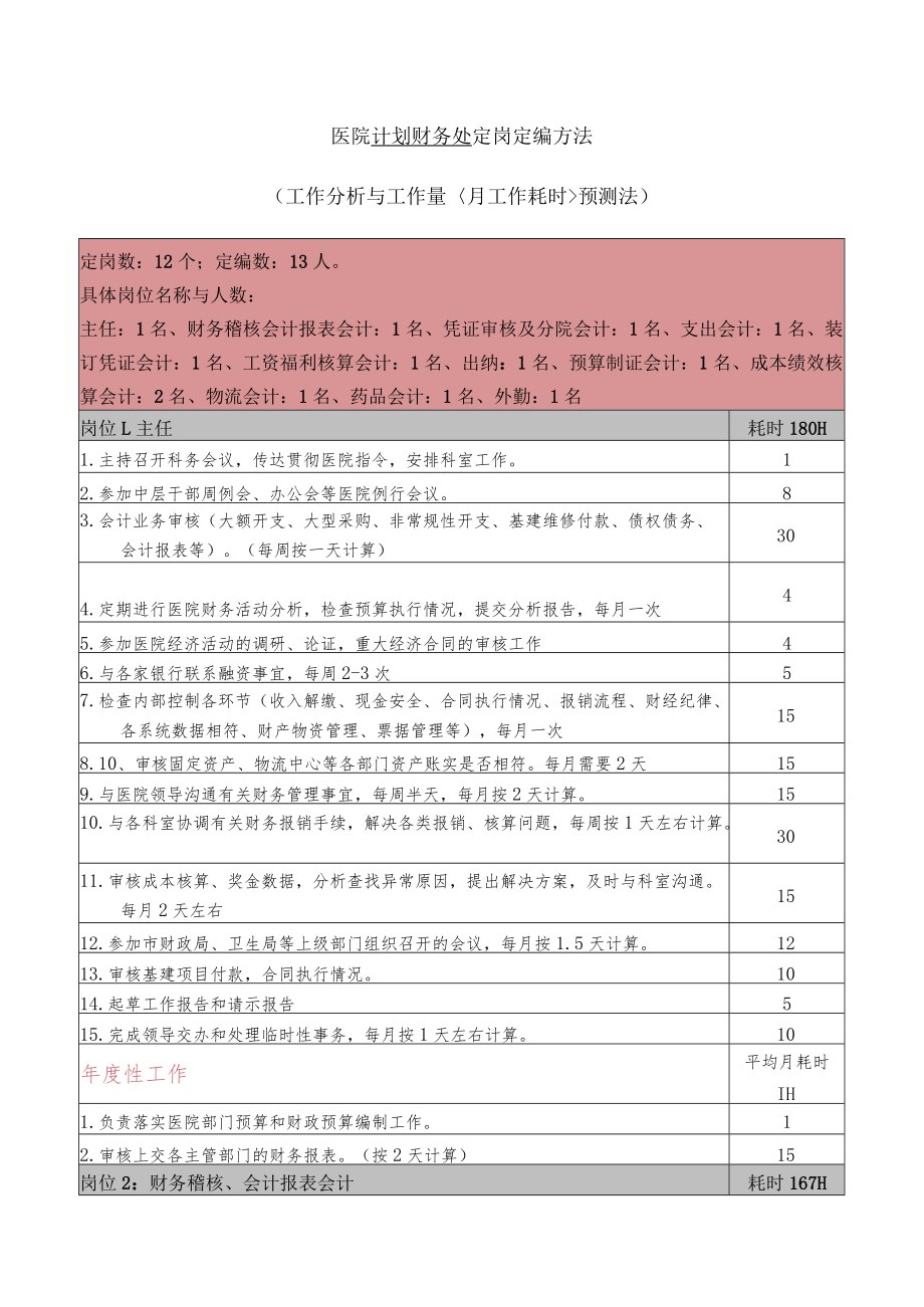 医院计划财务处定岗定编方法.docx_第1页