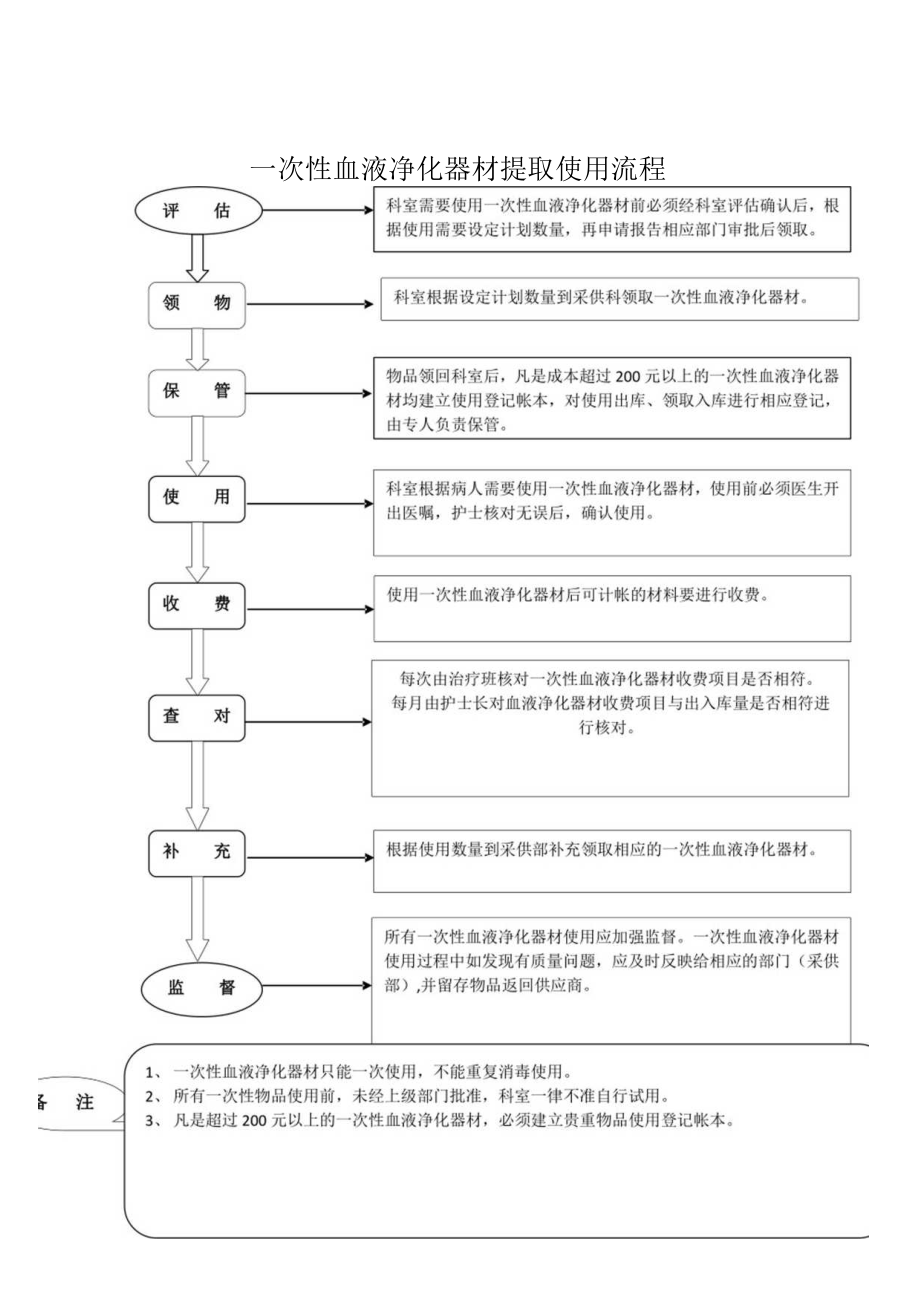 医院一次性血液净化器材提取使用流程.docx_第1页