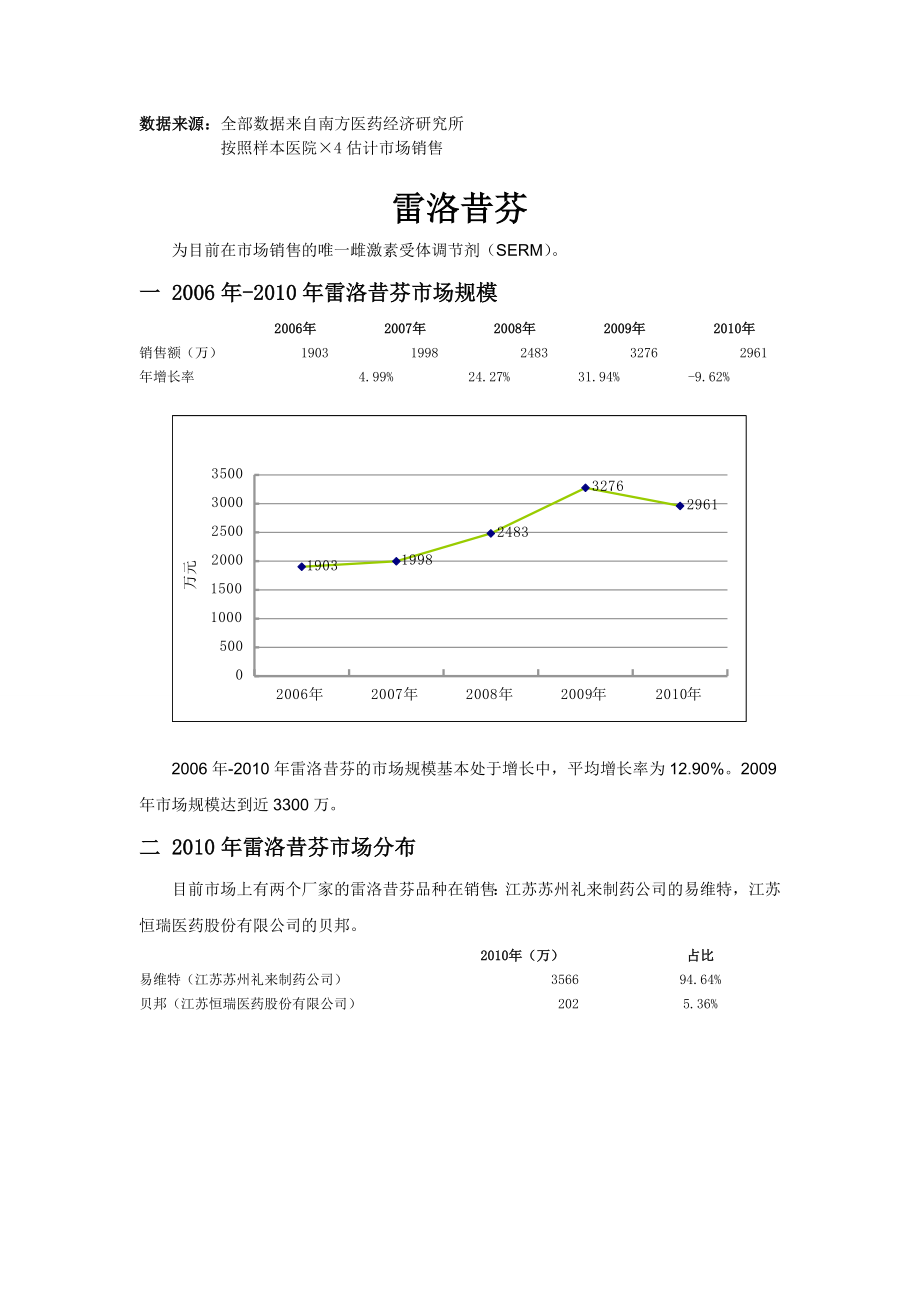 骨质疏松产品市场分析.docx_第1页