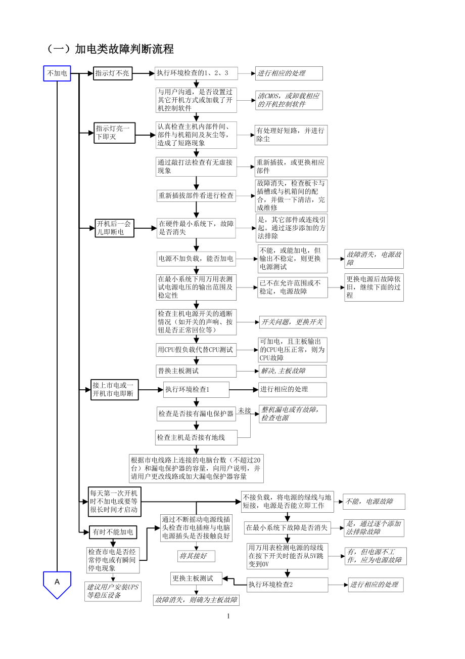 故障维修判断指导(测试01)之附录一——流程图.docx_第1页