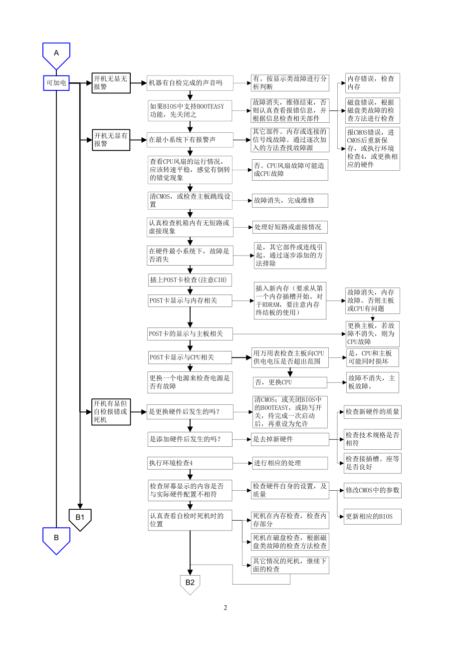 故障维修判断指导(测试01)之附录一——流程图.docx_第2页