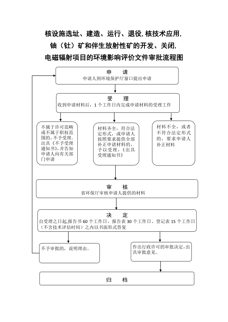 省环保厅职权运行流程图.docx_第2页