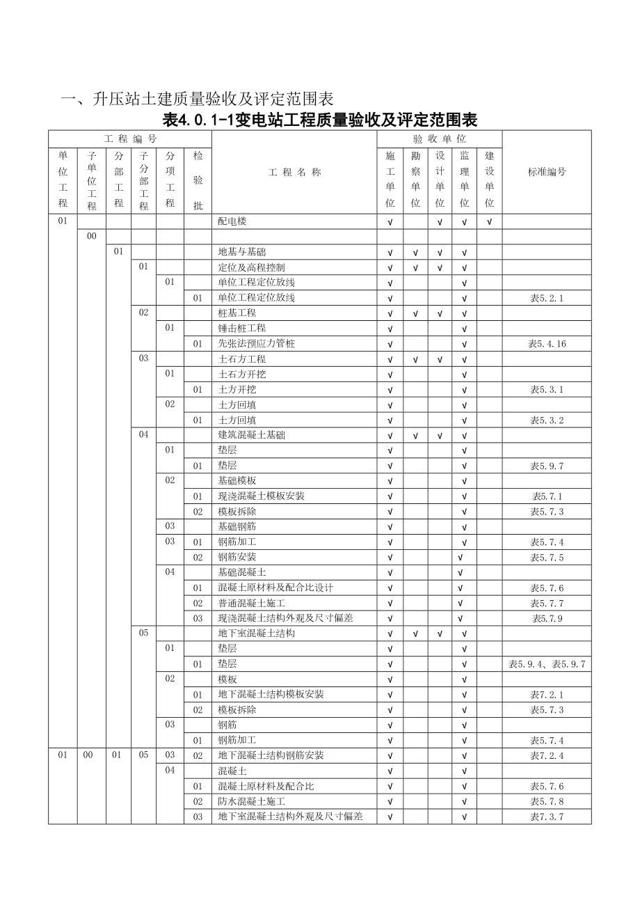 工程项目验收及评定划分表(1).docx_第1页