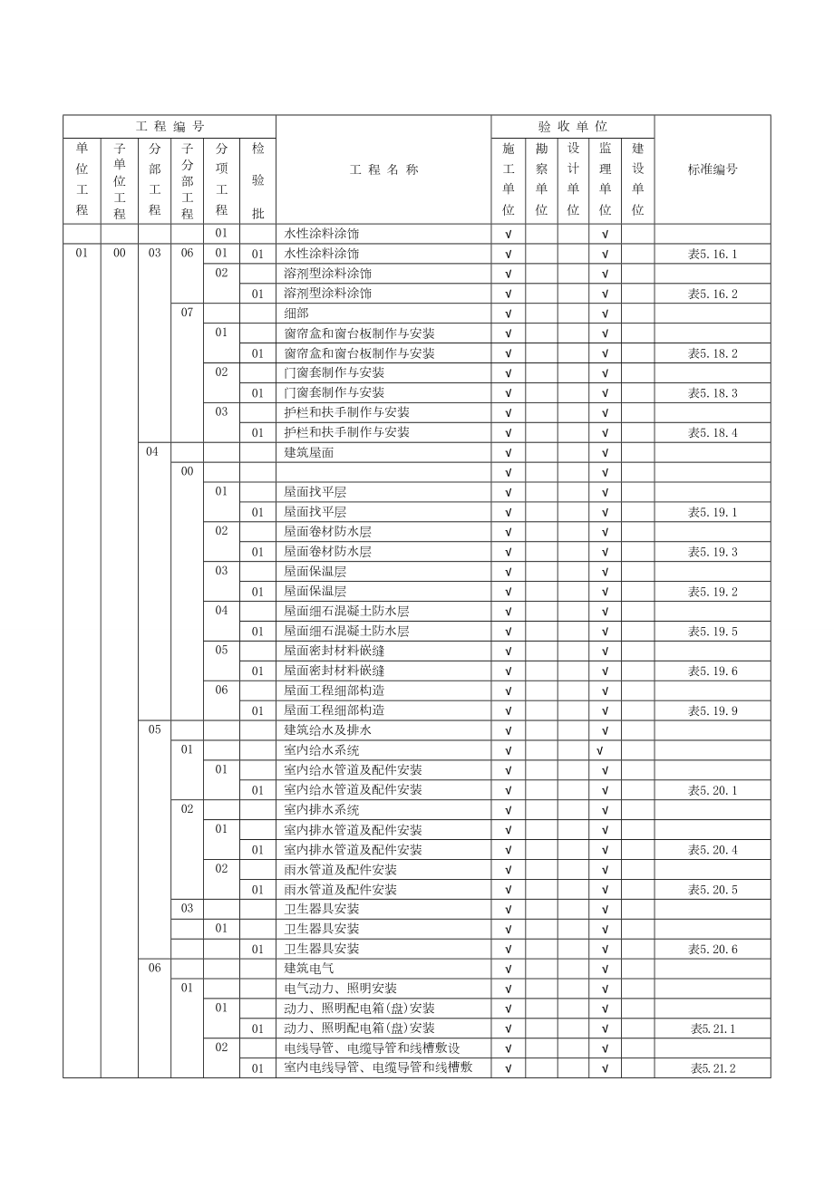 工程项目验收及评定划分表(1).docx_第3页