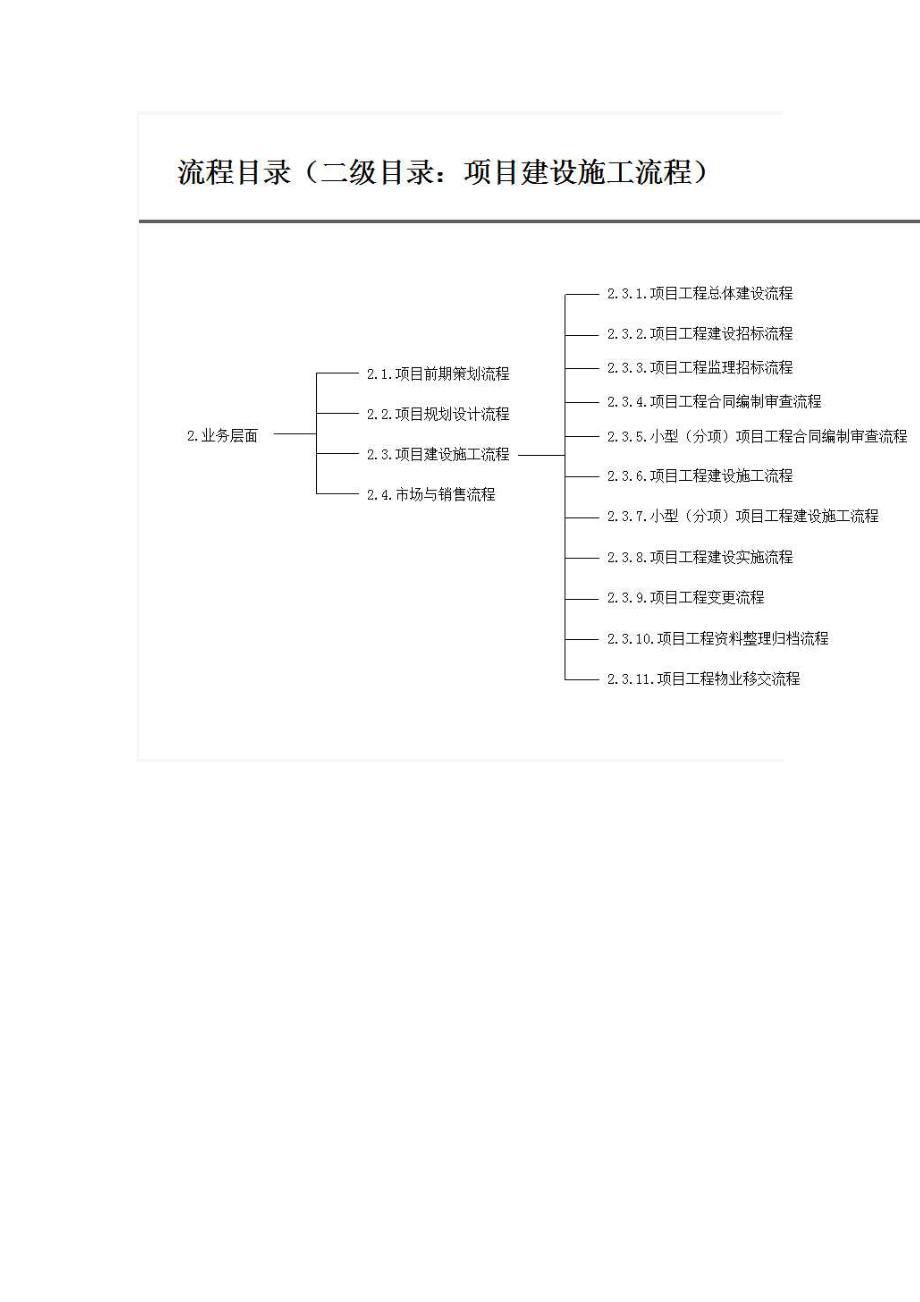 某房地产公司前期各部门流程图.docx_第2页