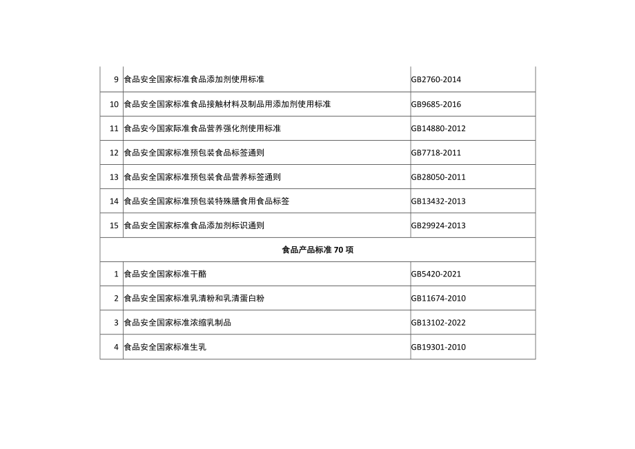 食品安全国家标准目录（截至2022年11月共1478项）.docx_第2页