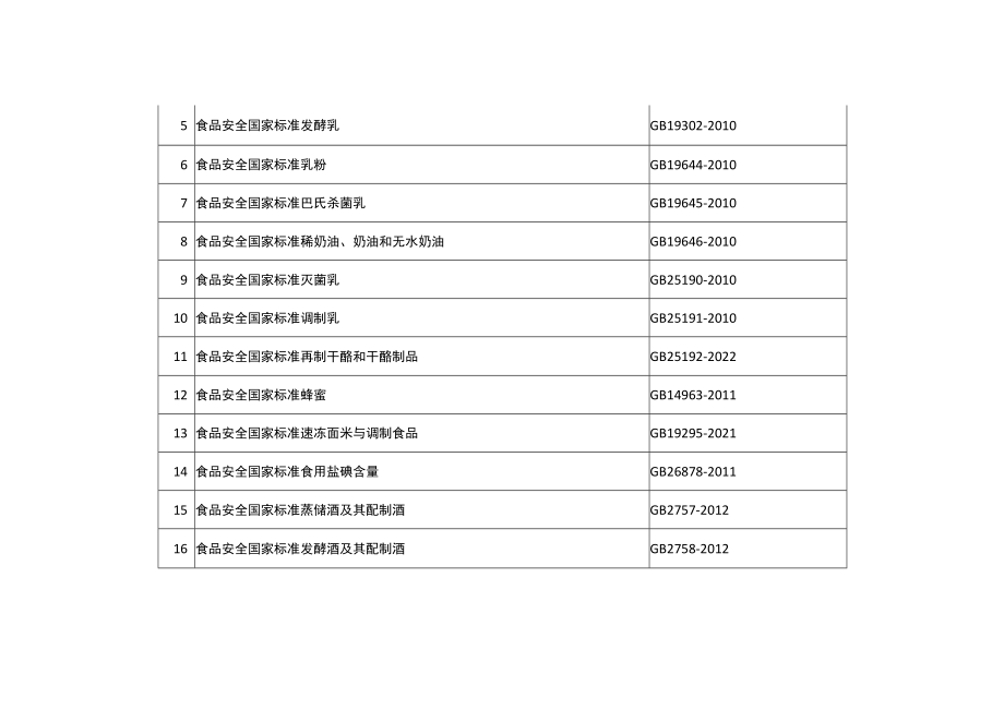 食品安全国家标准目录（截至2022年11月共1478项）.docx_第3页