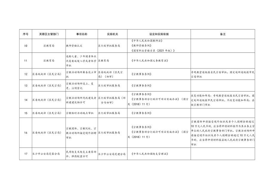 长沙市芙蓉区行政许可事项清单2022年版.docx_第3页