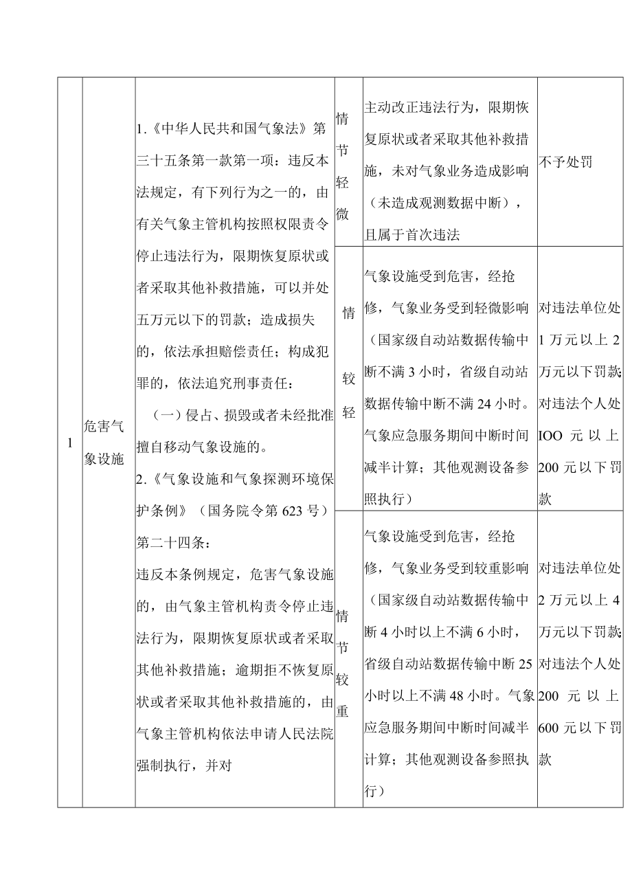 中国气象局关于印发《气象行政处罚裁量权基准》的通知.docx_第2页
